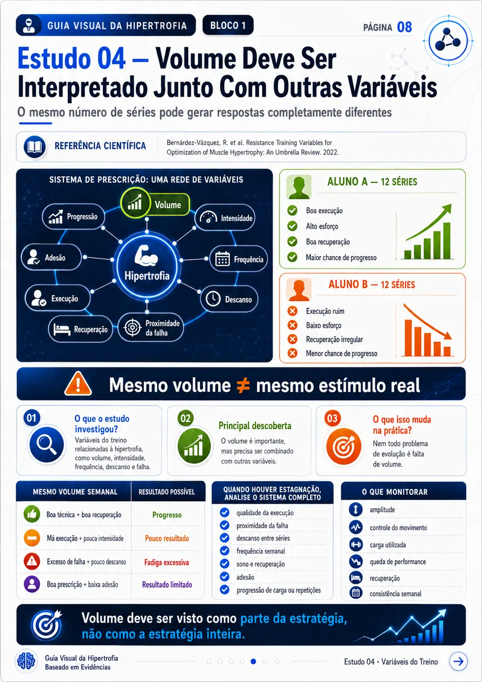 Página visual sobre volume e outras variáveis do treino no Guia Visual da Hipertrofia